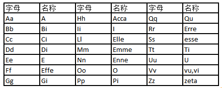 基礎的意大利語發(fā)音規(guī)則