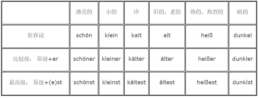 德語比較級(jí)*學(xué)習(xí)