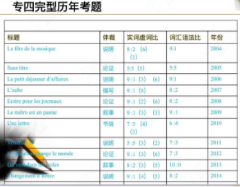 法語(yǔ)專四題型有什么?