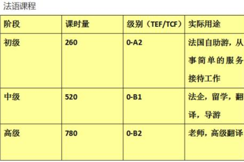 成人法語培訓(xùn)學(xué)校多少錢？