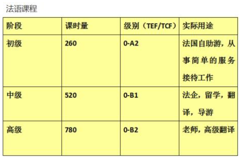 等級法語培訓(xùn)班多少錢？