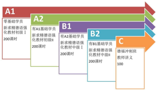 德語等級培訓(xùn)多少錢？